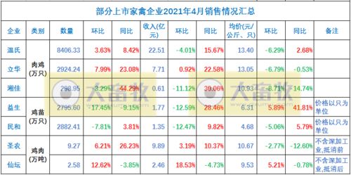 2021年4月家禽市场盘点 温氏、立华等七家企业销售数据解析