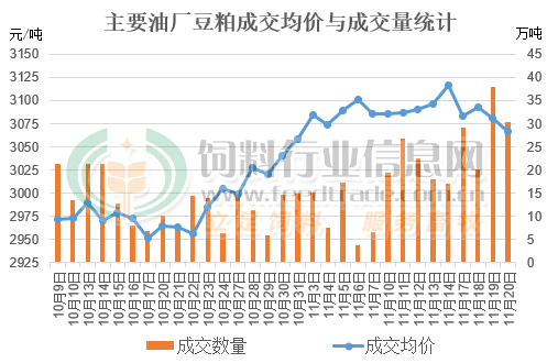 需求上量支撑豆粕市场，家禽销售回暖增强工厂挺价动力