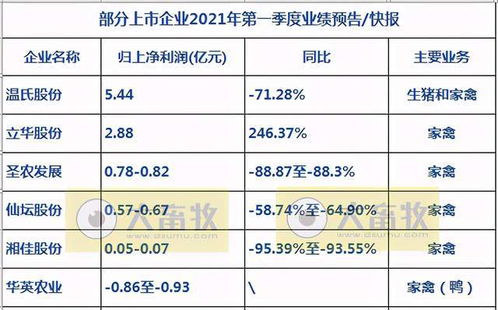 2021年3月家禽市场动态 七家上市企业销售业绩齐增，行业景气度回暖
